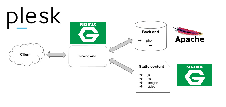 Apache2 et Nginx